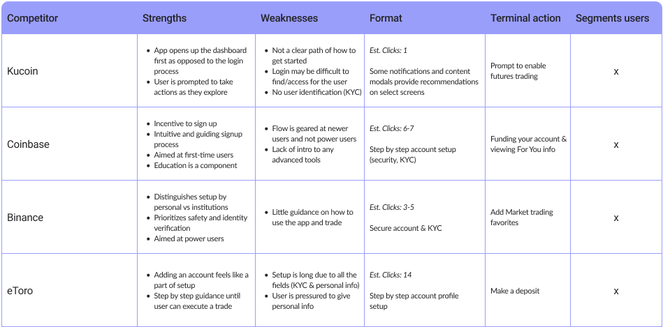 Competitive analysis of onboarding flows from crypto trading platforms